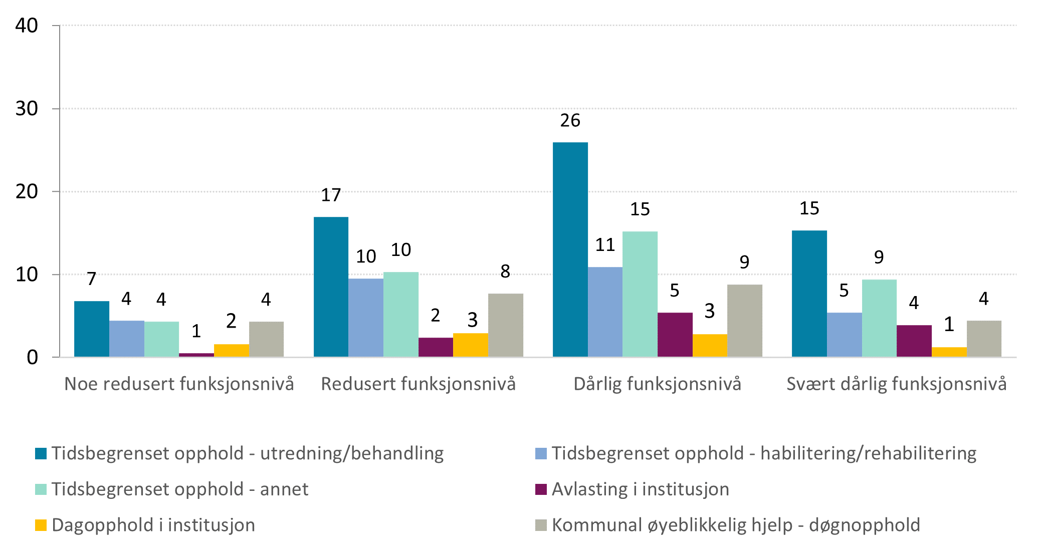 Andel av skrøpelige eldre som mottok ulike typer tidsbegrensede institusjonstjenester i 2021. En person kan motta flere typer tjenester i samme år. N=140 648.