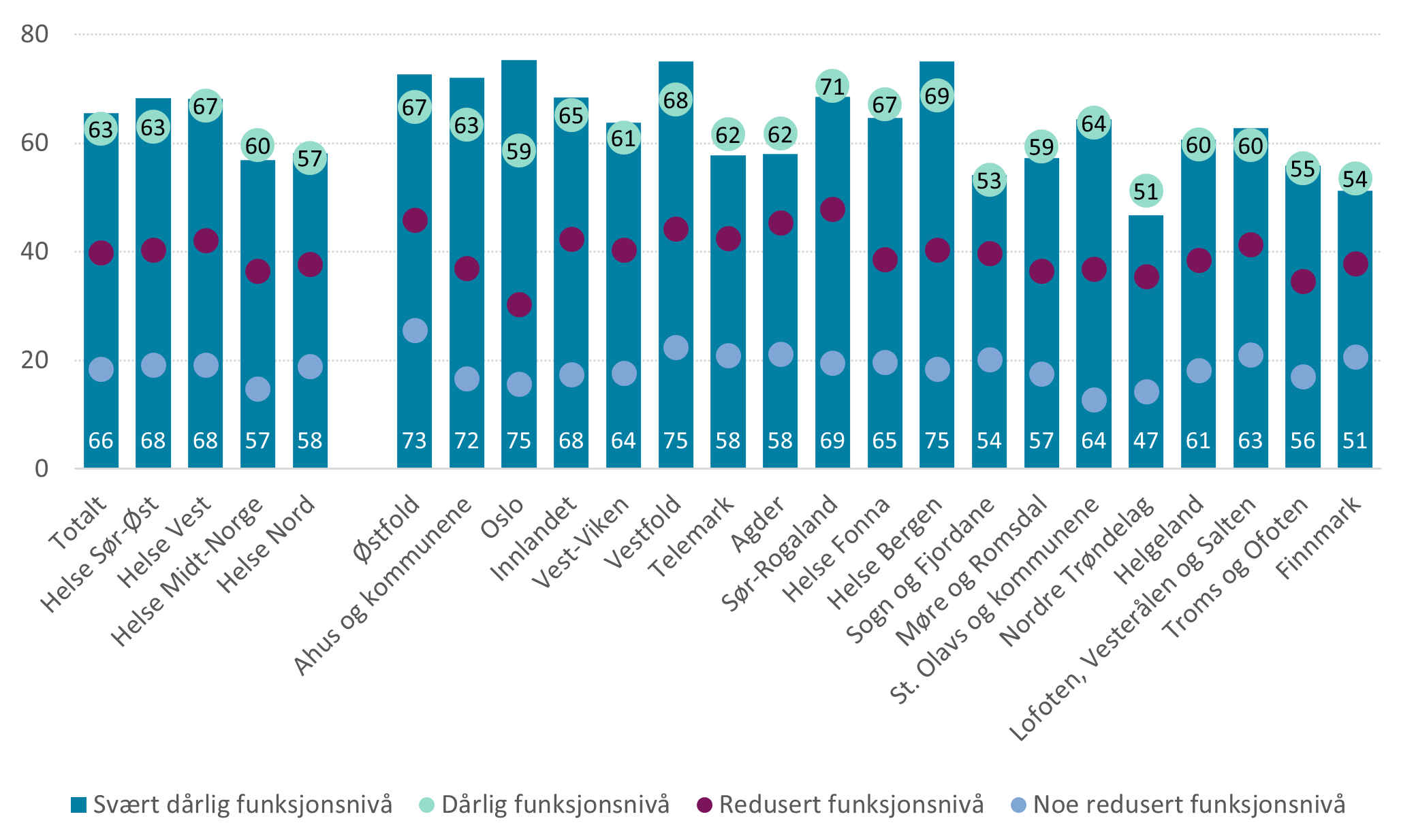 Andel av skrøpelige eldre som mottok tidsbegrensede institusjonstjenester i 2021, etter funksjonsnivå, region og helsefellesskap. Eksklusive personer med langtidsopphold hele 2021. N totalt=115 773.