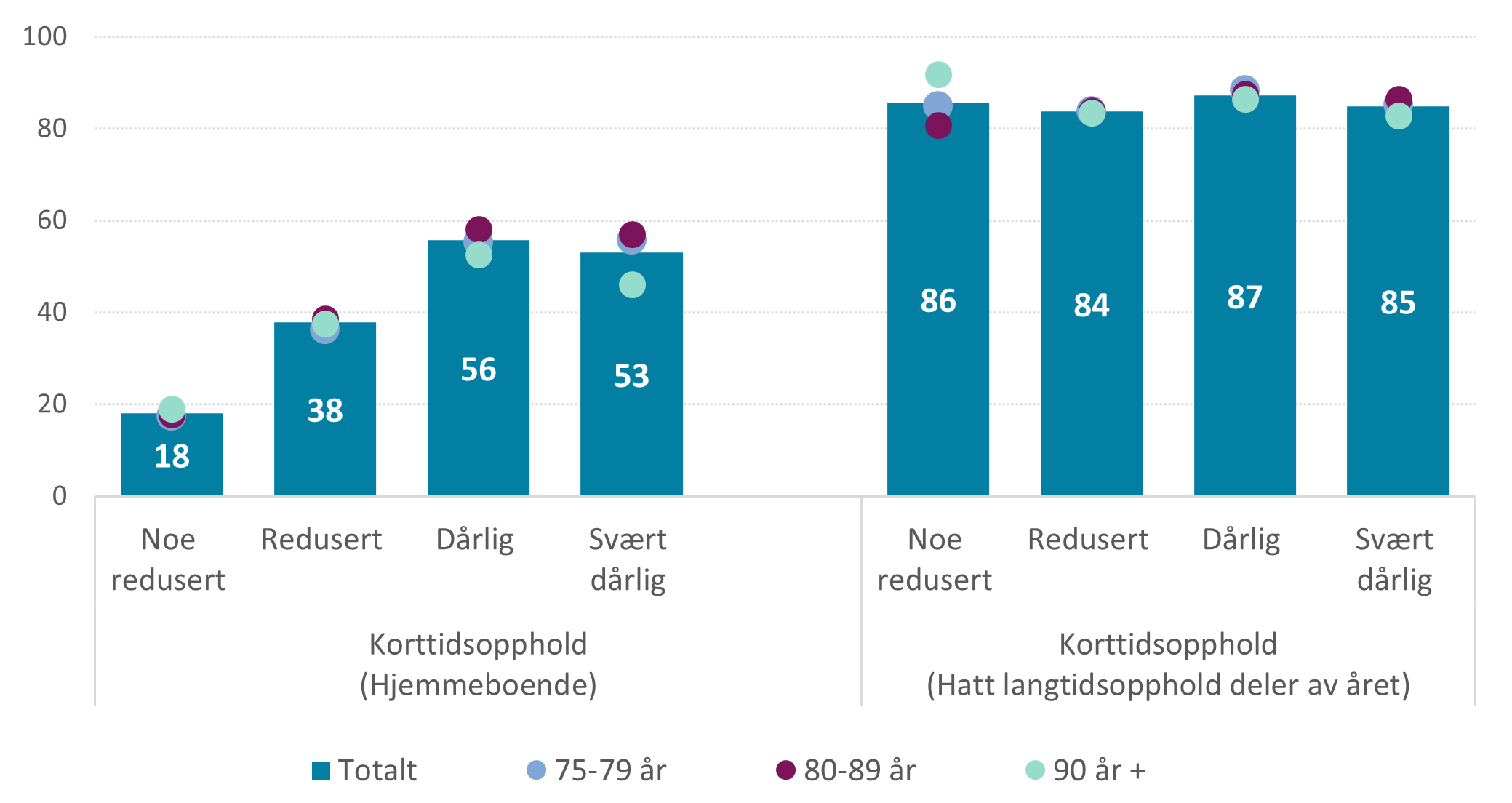 Andel av skrøpelige eldre som mottok tidsbegrensede institusjonstjenester i 2021, etter funksjonsnivå og alder. N hjemmeboende=103 740, N langtidsopphold deler av året=12 033.