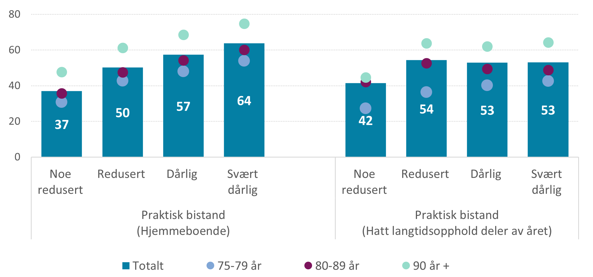 Figur 12: Andel av skrøpelige eldre i 2021 som i løpet av året mottok praktisk bistand, etter funksjonsnivå og alder. N hjemmeboende=103 740, N langtidsopphold deler av året=12 033.