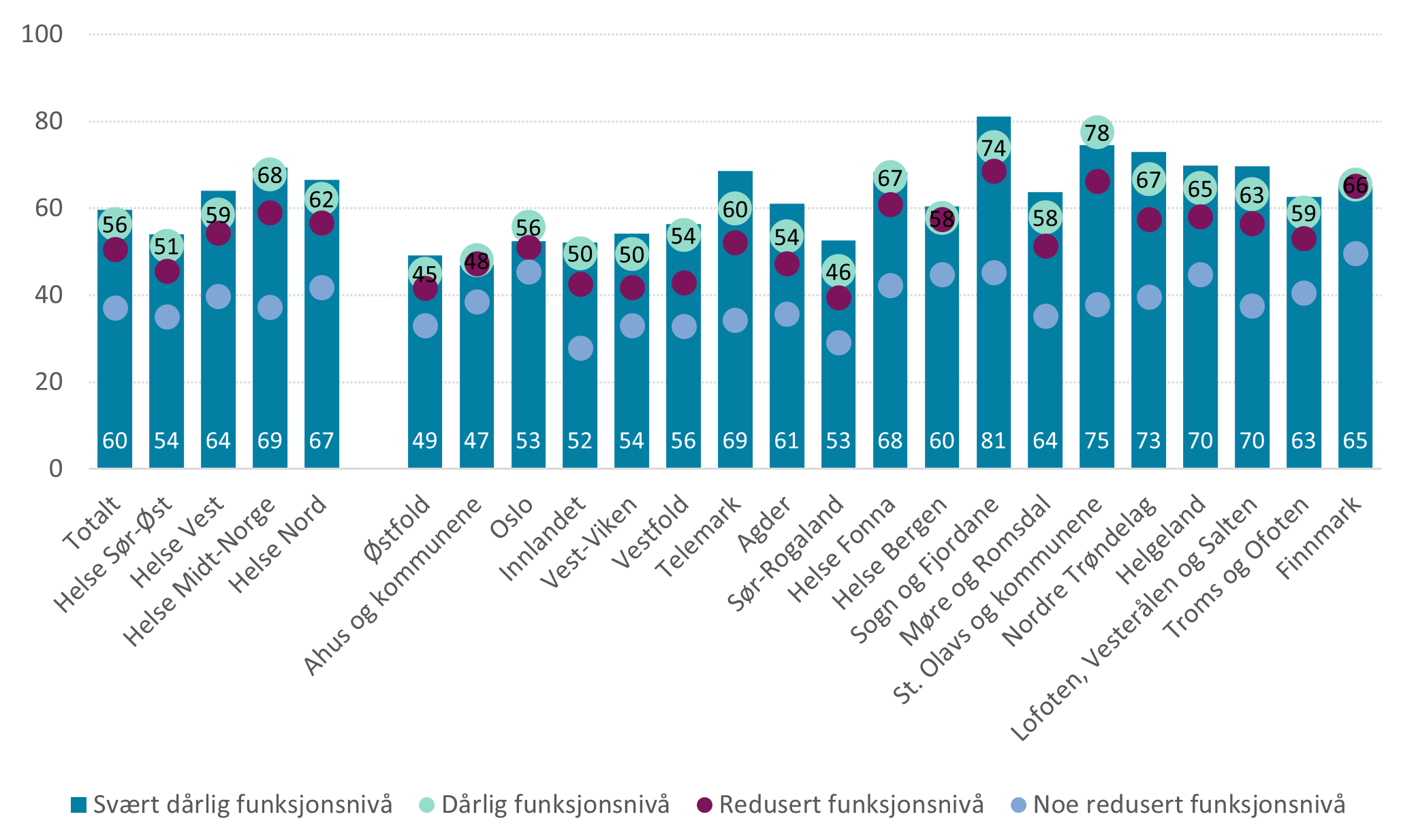 Figur 13: Andel av skrøpelige eldre i 2021 som i løpet av året mottok praktisk bistand, etter funksjonsnivå, region og helsefellesskap. Eksklusive personer med langtidsopphold hele 2021. N totalt=115 773.