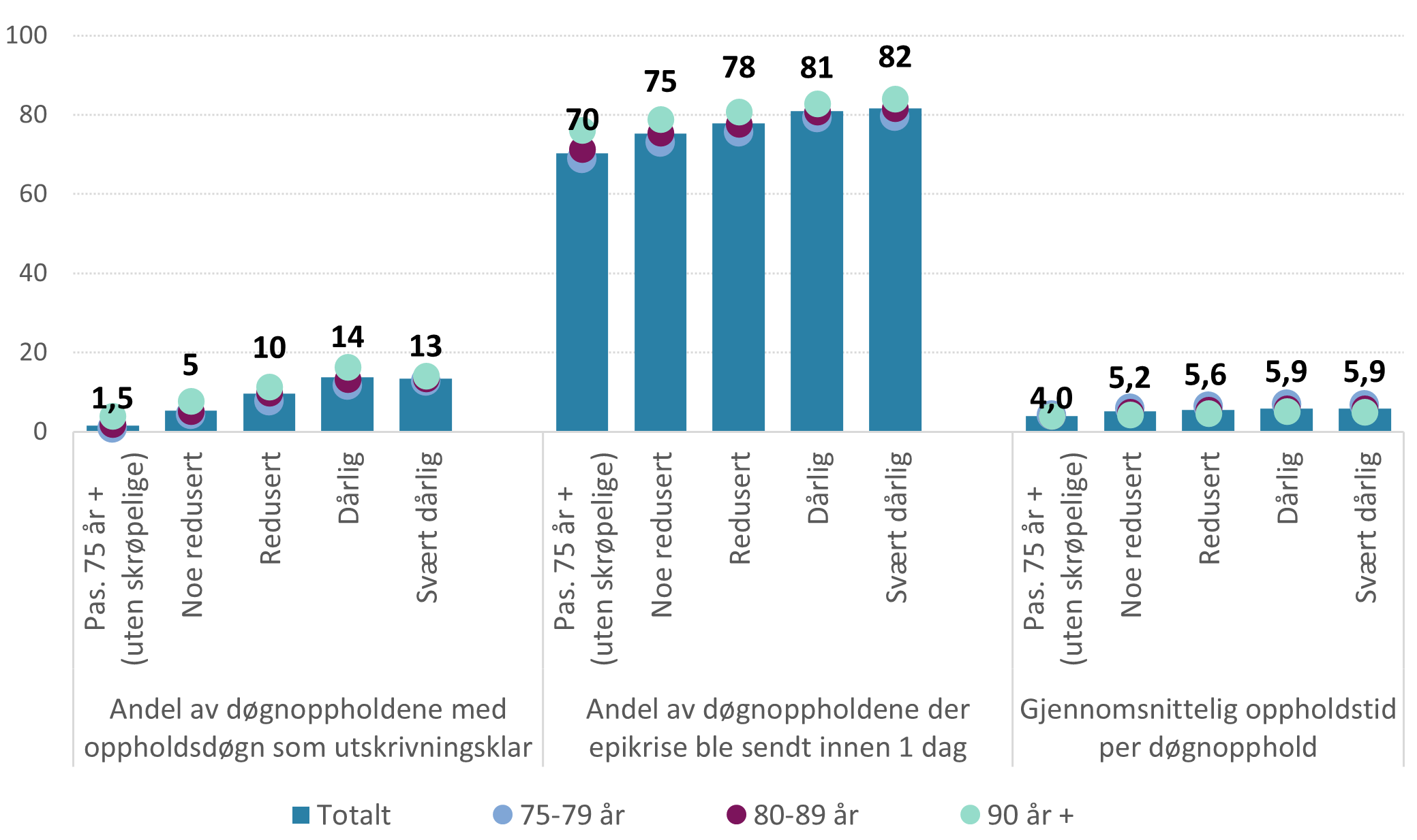 Figur 19: Andel av døgnopphold med oppholdsdøgn som utskrivningsklar, andel av døgnoppholdene der epikrise ble sendt innen én dag, og gjennomsnittlig oppholdstid. Resultater for hjemmeboende skrøpelige eldre sammenlignet mot ikke-skrøpelige.