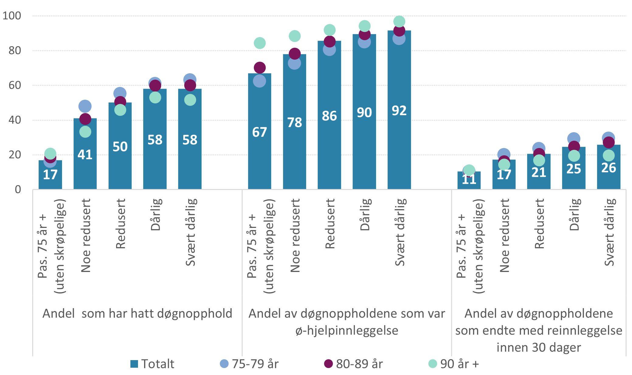 Andel som har hatt døgnopphold, andel av døgnoppholdene som var ø-hjelpsinnleggelse og andel reinnleggelser. Resultater for hjemmeboende skrøpelige eldre sammenlignet mot ikke-skrøpelige.