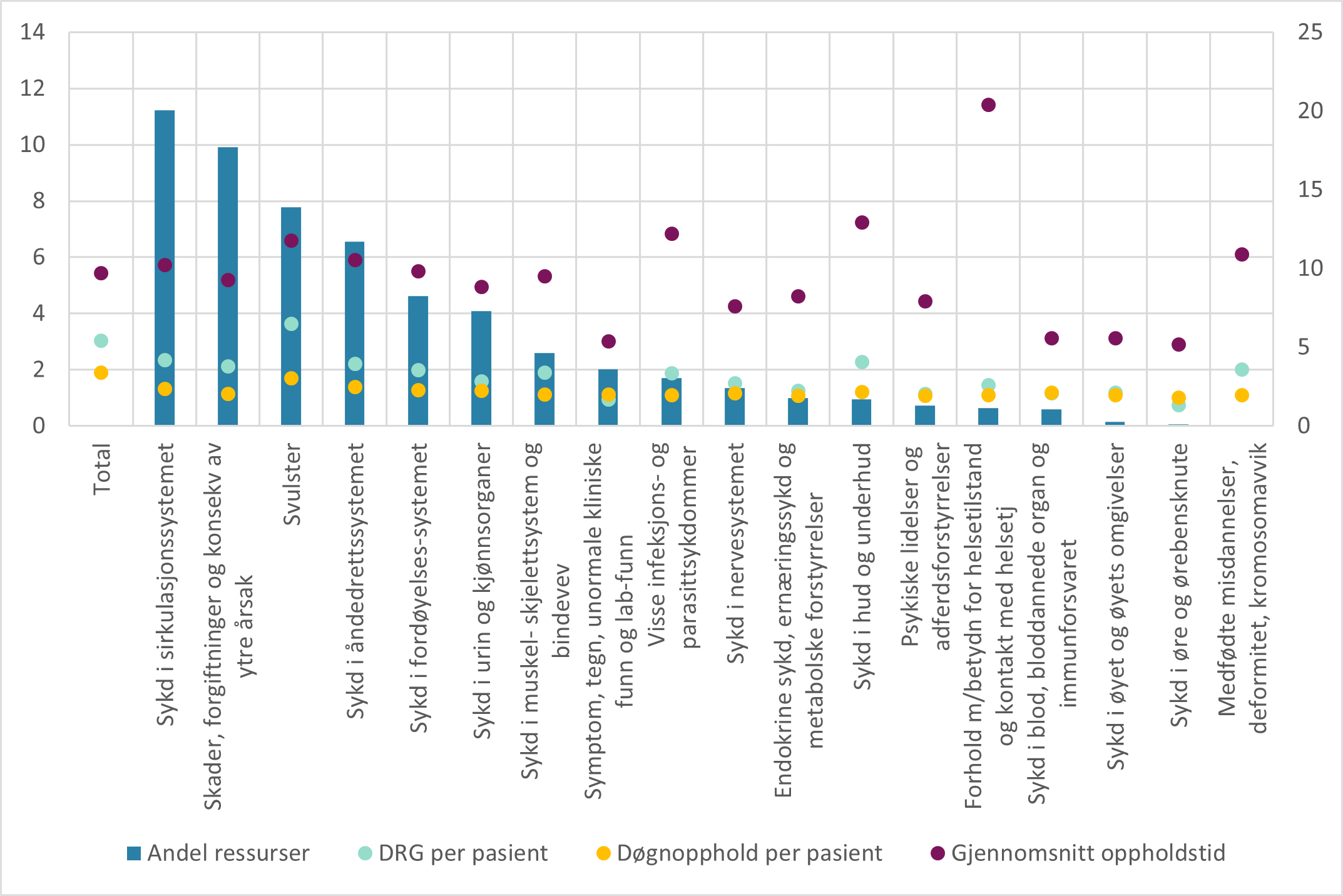 Andel av samlet døgnressurser, DRG-poeng per pasient, døgnopphold per pasient og gjennomsnittlig oppholdstid for skrøpelige eldre i 2021.