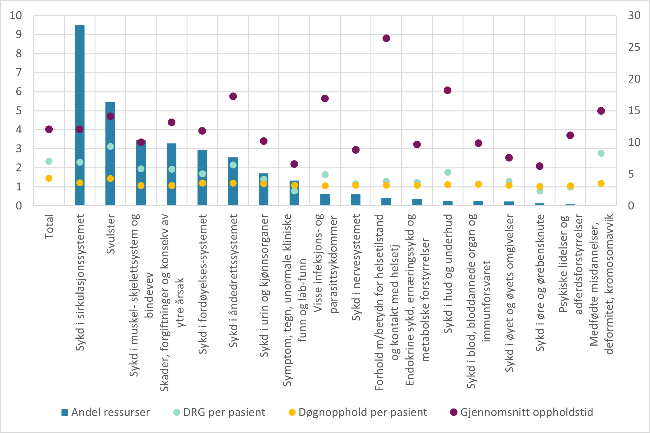 Andel av samlet døgnressurser, DRG-poeng per pasient, døgnopphold per pasient og gjennomsnittlig oppholdstid for pasienter 75 år og over som ikke er skrøpelige eldre 2021
