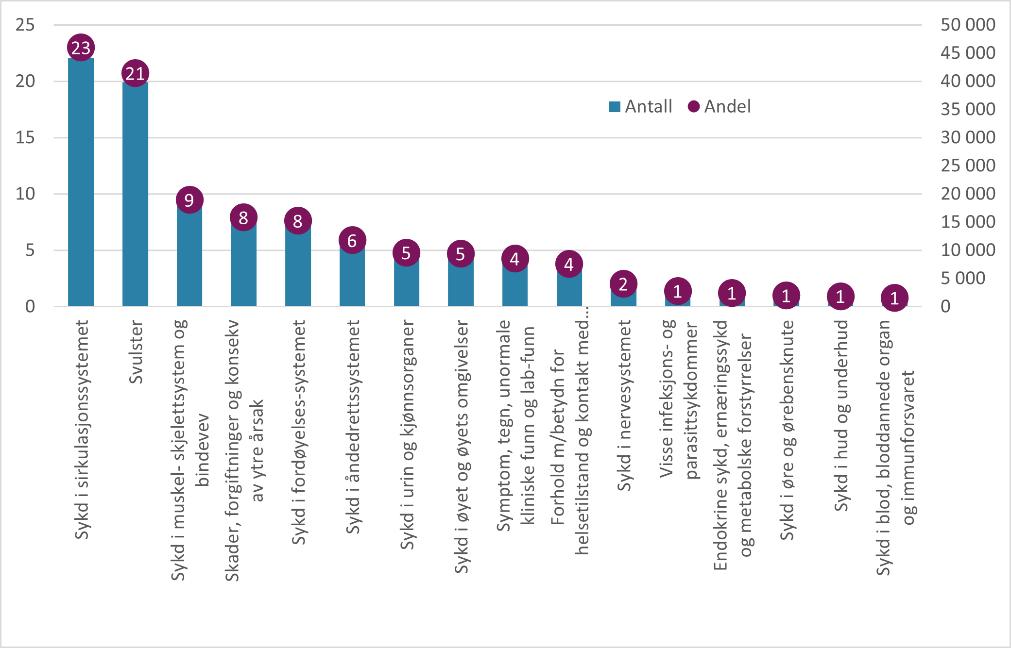 Antall og andel DRG-poeng etter hovedkapitlene i ICD-10 for pasienter 75 år og over som ikke er skrøpelige eldre 2021.