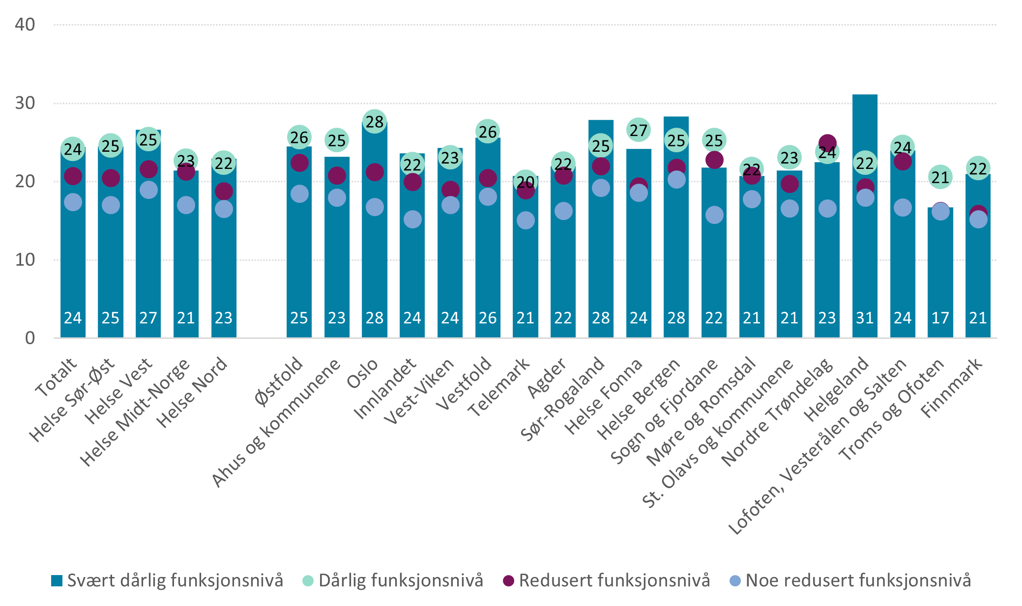 Andel reinnleggelser av døgnoppholdene etter funksjonsnivå, region og helsefellesskap. Eksklusive personer med langtidsopphold hele 2021 og de som dør under sykehusoppholdet.