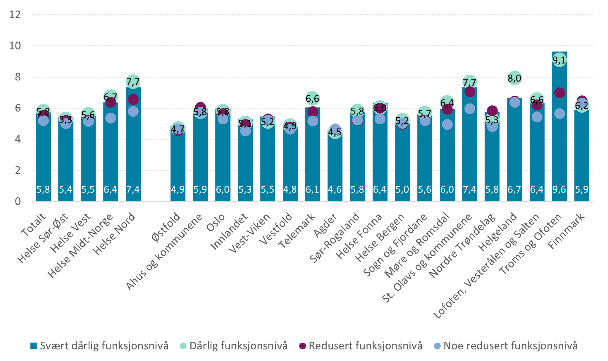 Gjennomsnittlig oppholdstid per døgnopphold, etter funksjonsnivå, region og helsefellesskap. Eksklusive personer med langtidsopphold hele 2021.