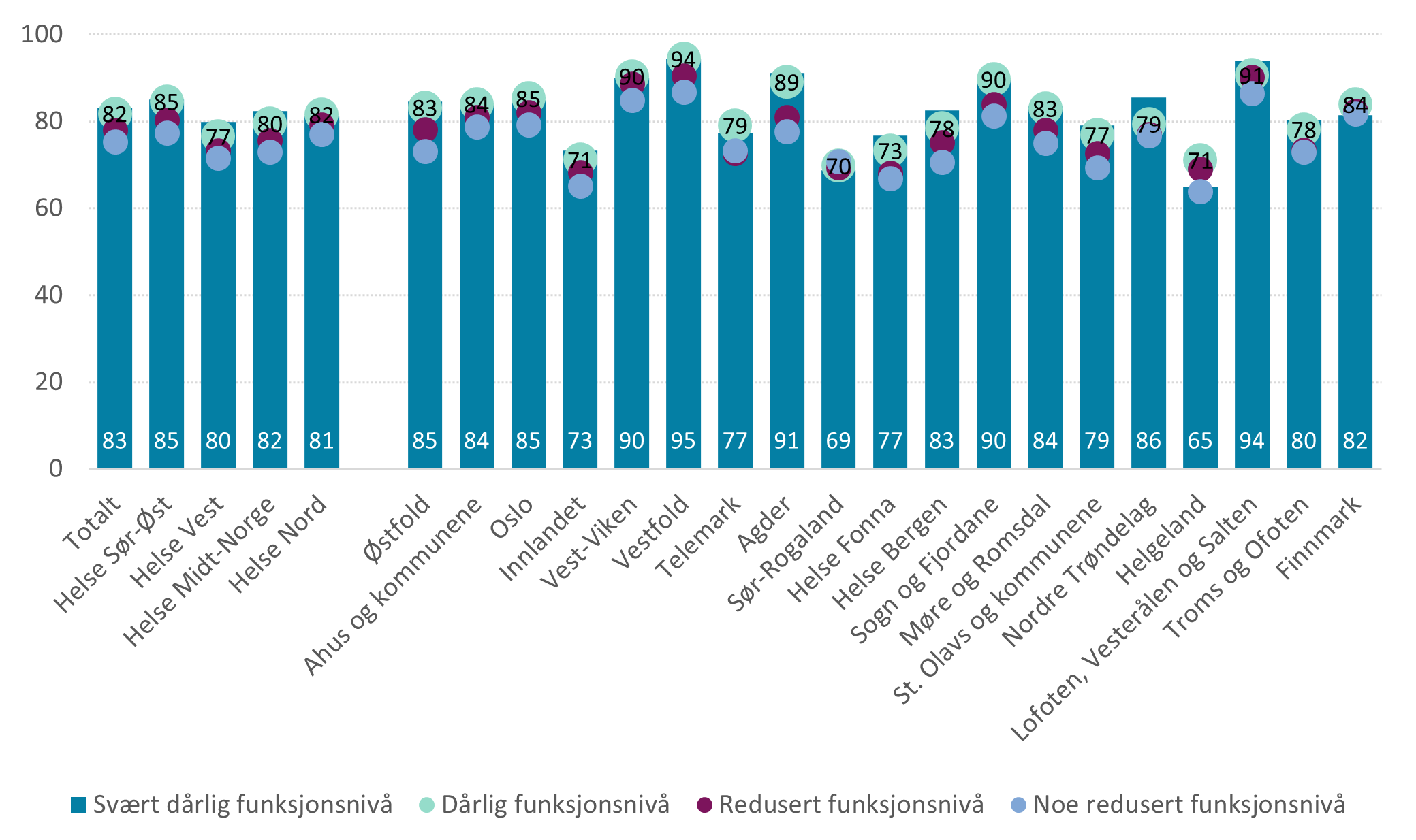 Andel av døgnoppholdene der epikrise er sendt innen én dag etter utskrivelse, etter funksjonsnivå, region og helsefellesskap. Eksklusive de som har dør under sykehusoppholdet.