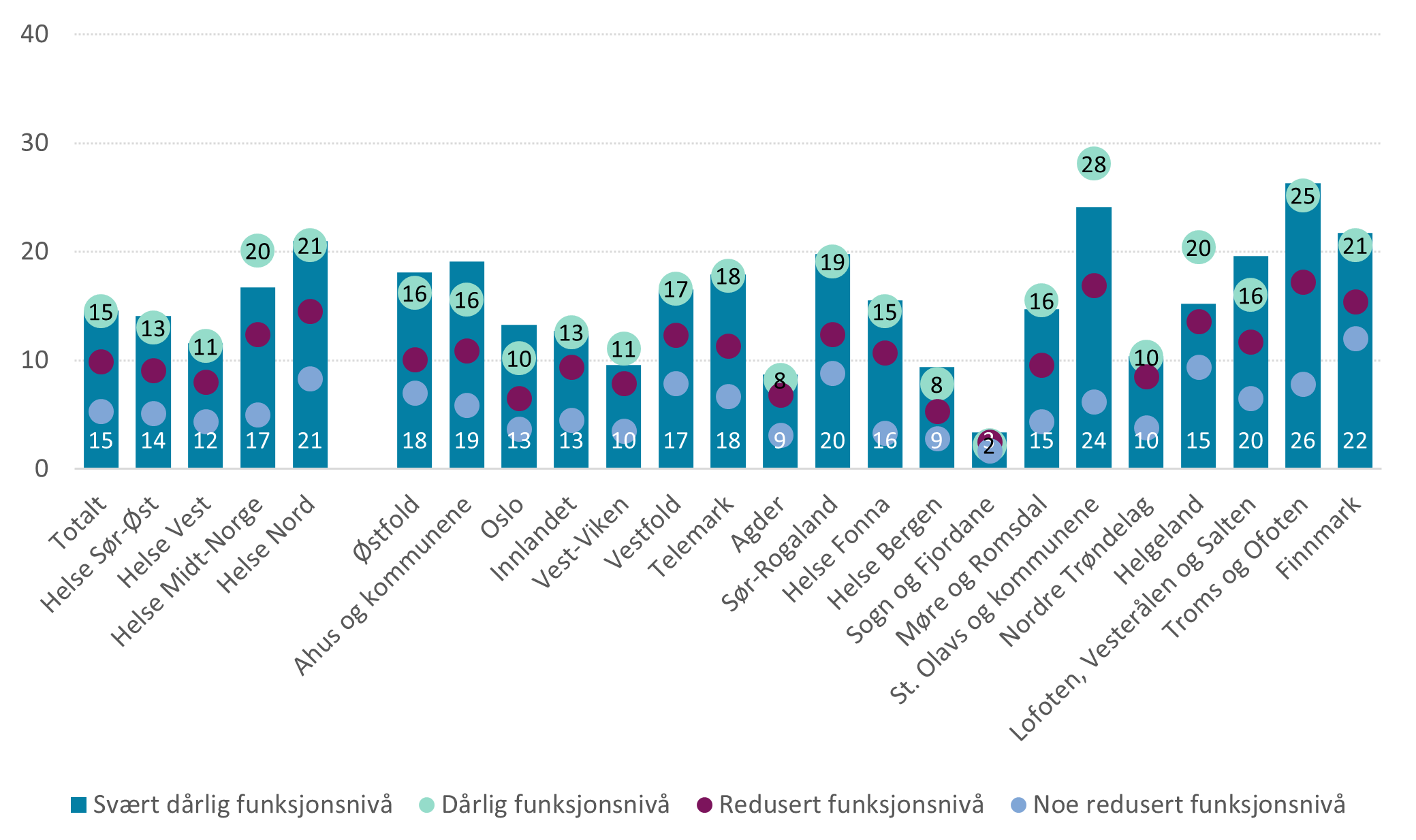 Andel av døgnoppholdene der pasienten hadde oppholdsdøgn som utskrivningsklar etter funksjonsnivå, region og helsefellesskap. Eksklusive personer med langtidsopphold hele 2021.