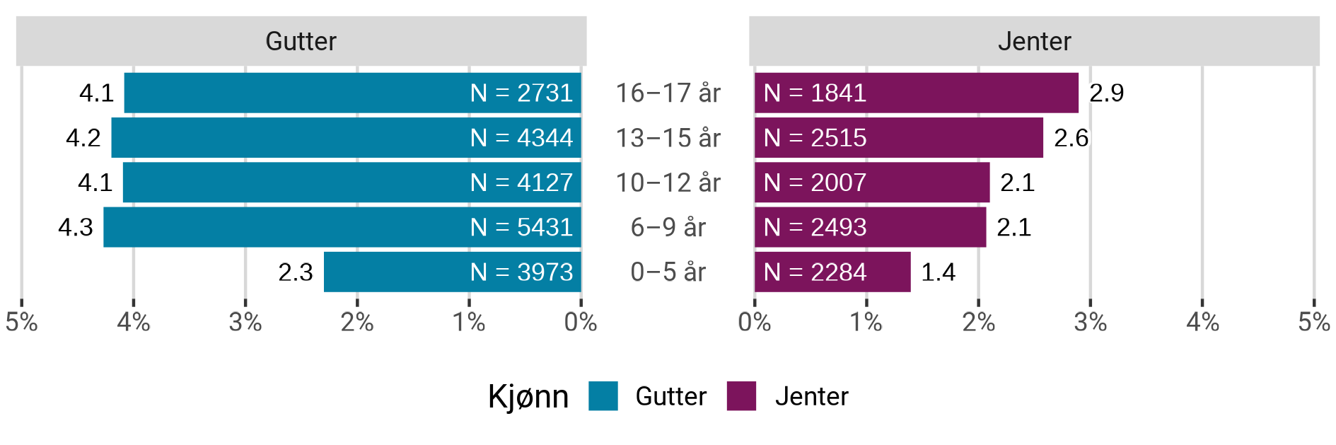 Andel habiliteringspasienter av befolkningen, skilt på kjønn og alder. Prosent.