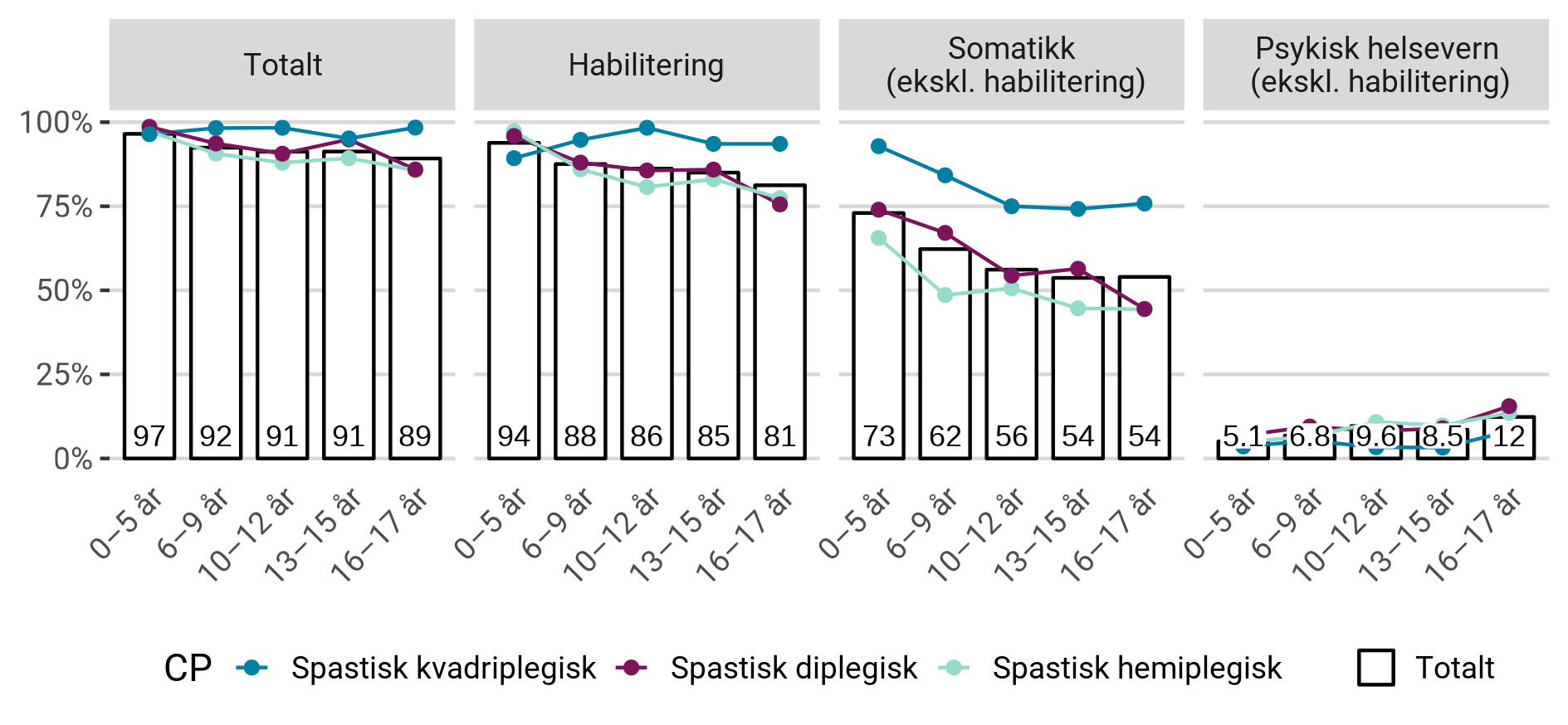 Andel av habiliteringspasientene med cerebral som hadde én eller flere dag- eller polikliniske kontakter i spesialisthelsetjenesten i 2022.