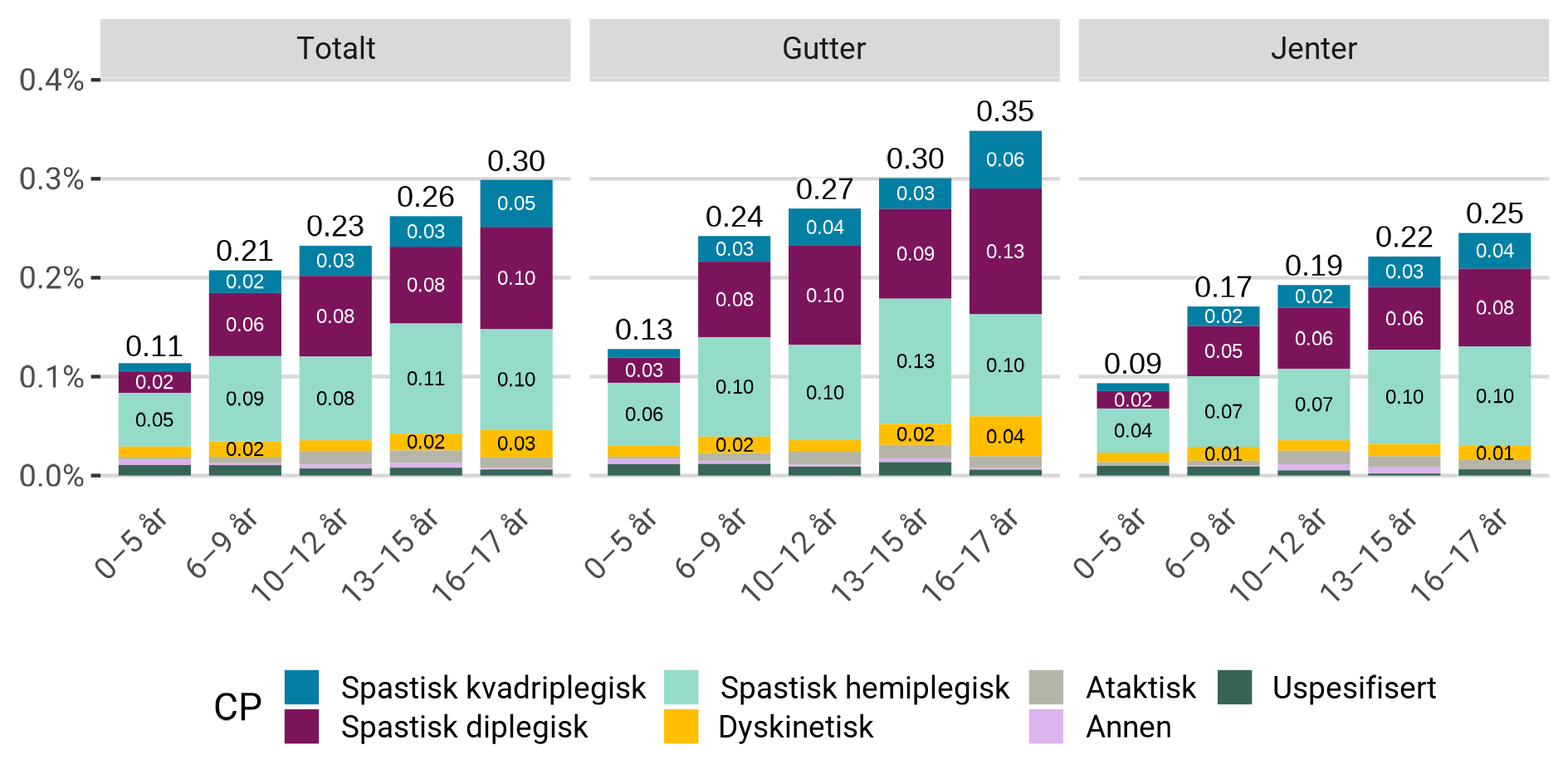 Prosentandel med diagnosen cerebral parese av befolkningen, etter undergrupper, kjønn og alder.