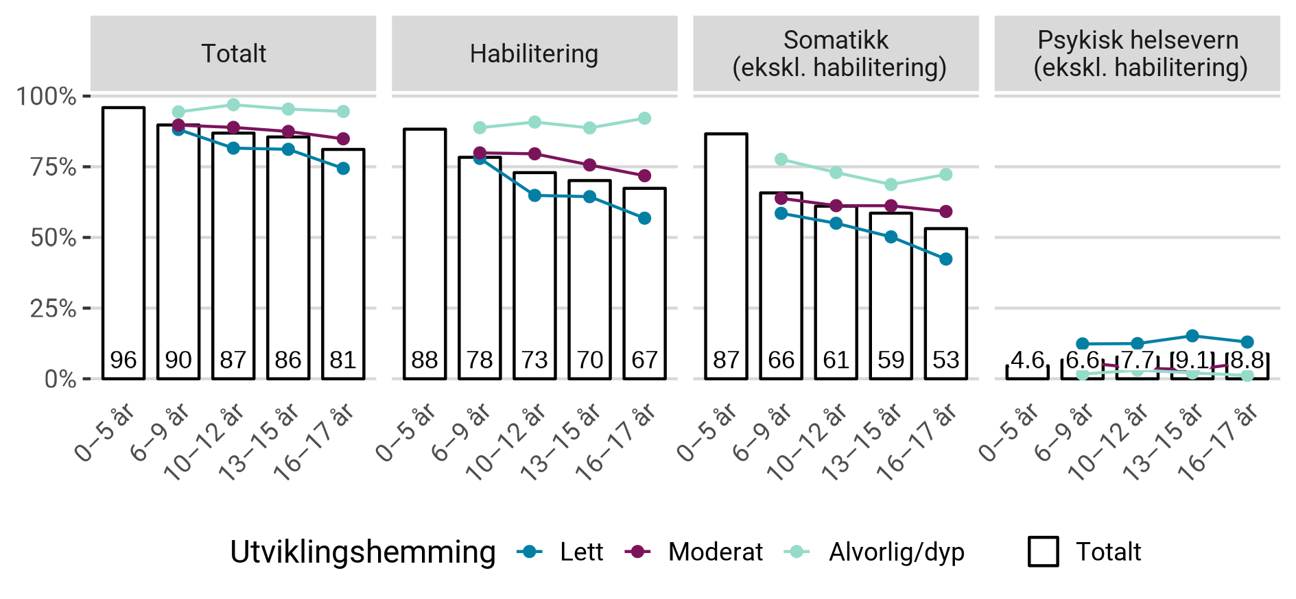 Andel av habiliteringspasientene med utviklingshemming som hadde én eller flere dag- eller polikliniske kontakter i spesialisthelsetjenesten i 2022.