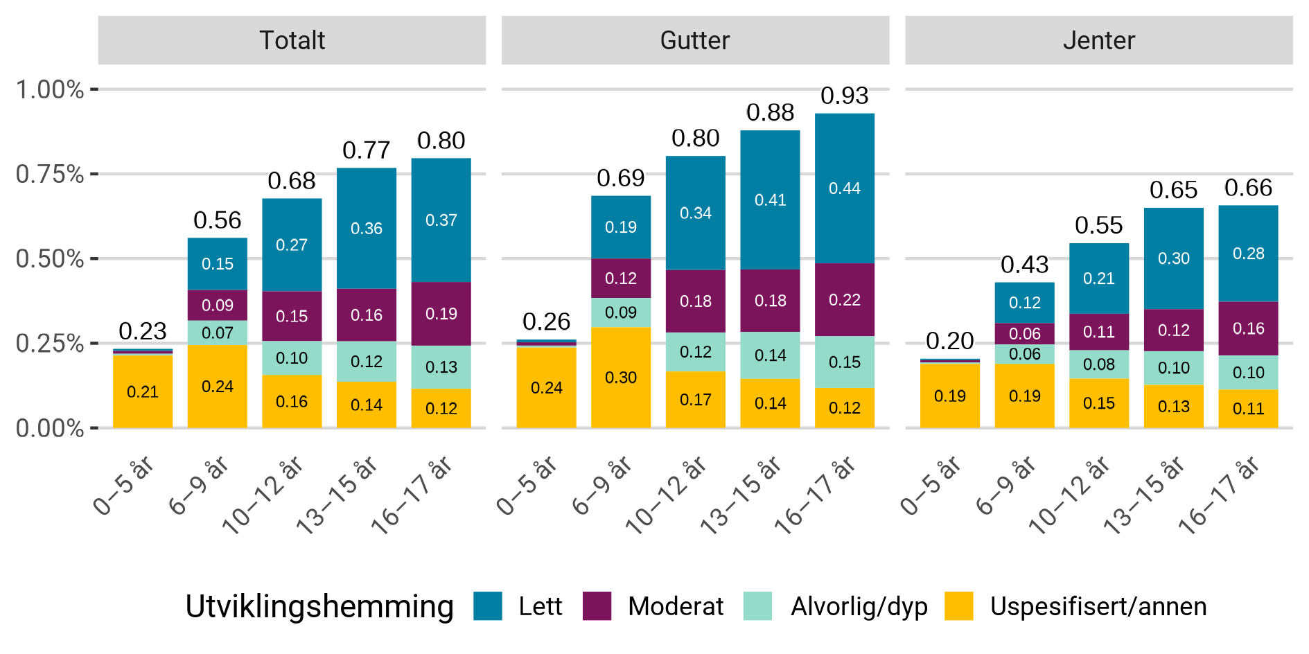 Prosentandel med diagnosen utviklingshemming av befolkningen, etter grad av utviklingshemming, kjønn og alder.