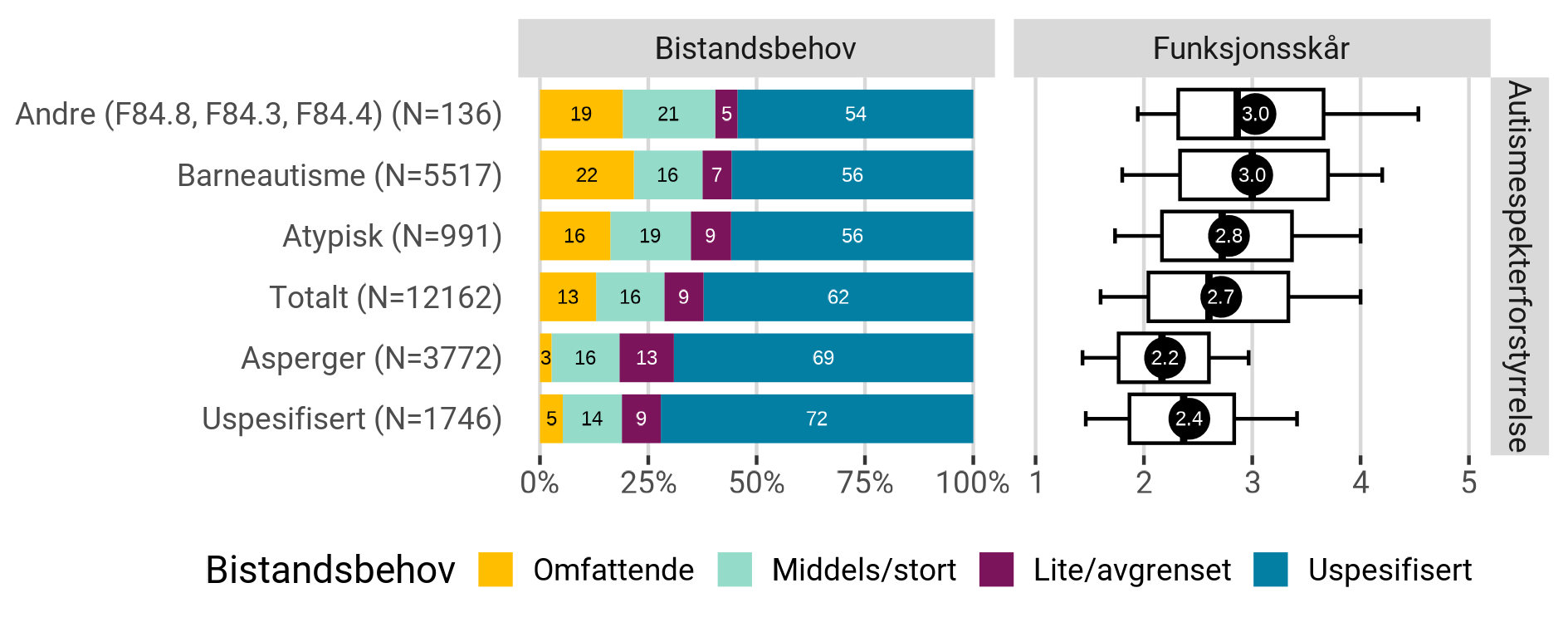 Fordeling av bistandsbehov og funksjonsskår ved autismespekterforstyrrelse.