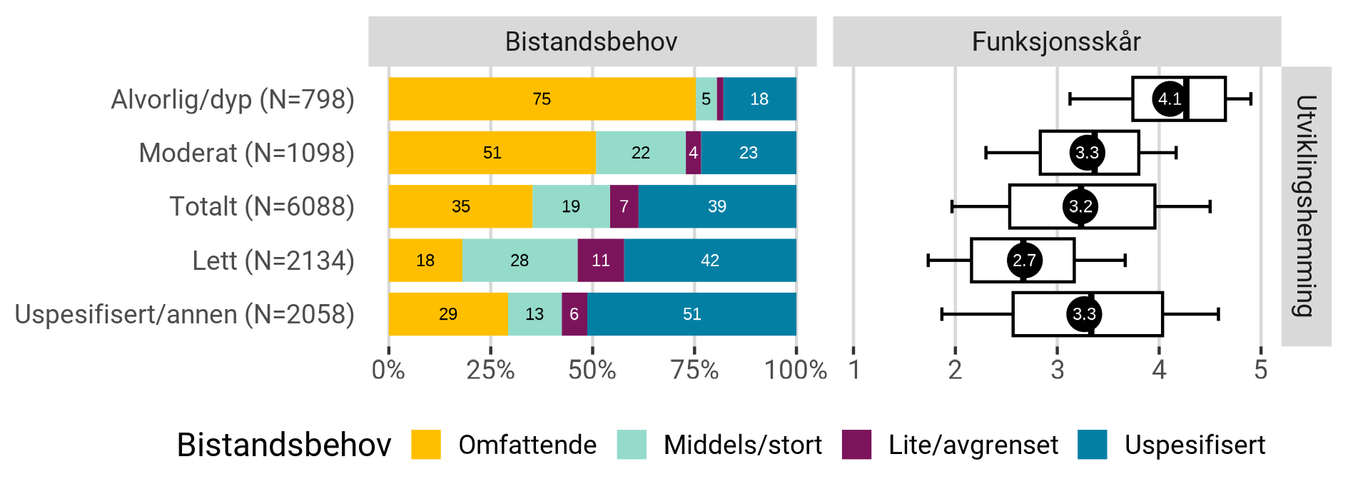 Fordeling av bistandsbehov og funksjonsskår ved utviklingshemming.