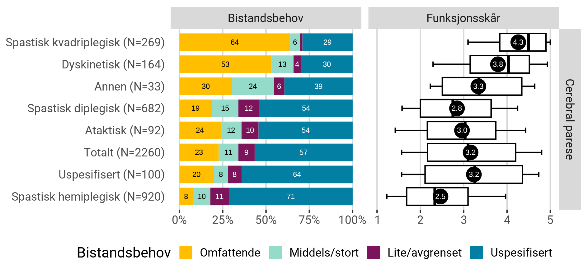 Fordeling av bistandsbehov og funksjonsskår ved cerebral parese.