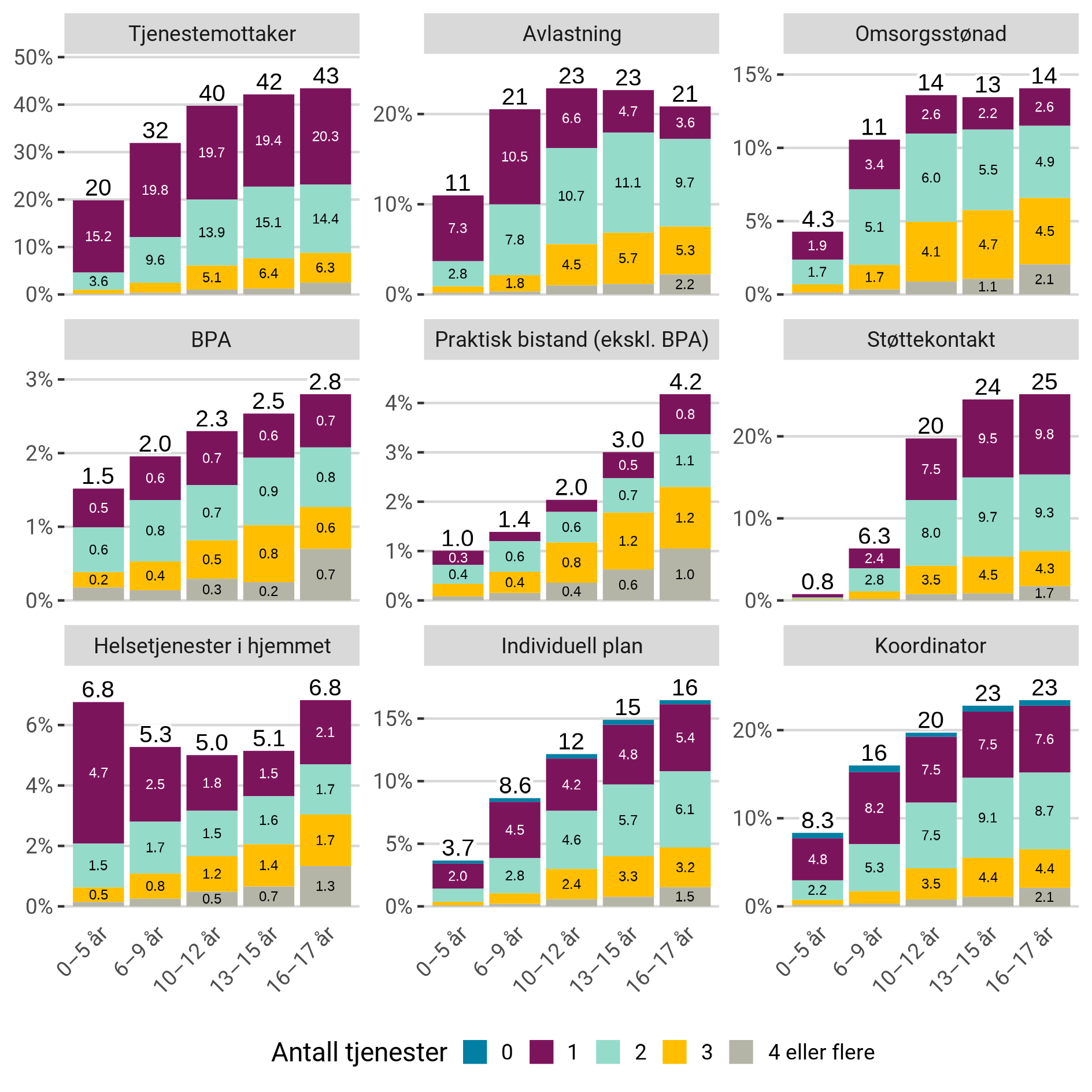 Fordeling av antall kommunale helse- og omsorgstjenester hos uttrekket med habilitering i spesialisthelsetjenesten i løpet av siste 5 år i 2022, etter aldersgrupper og tjenestetype.