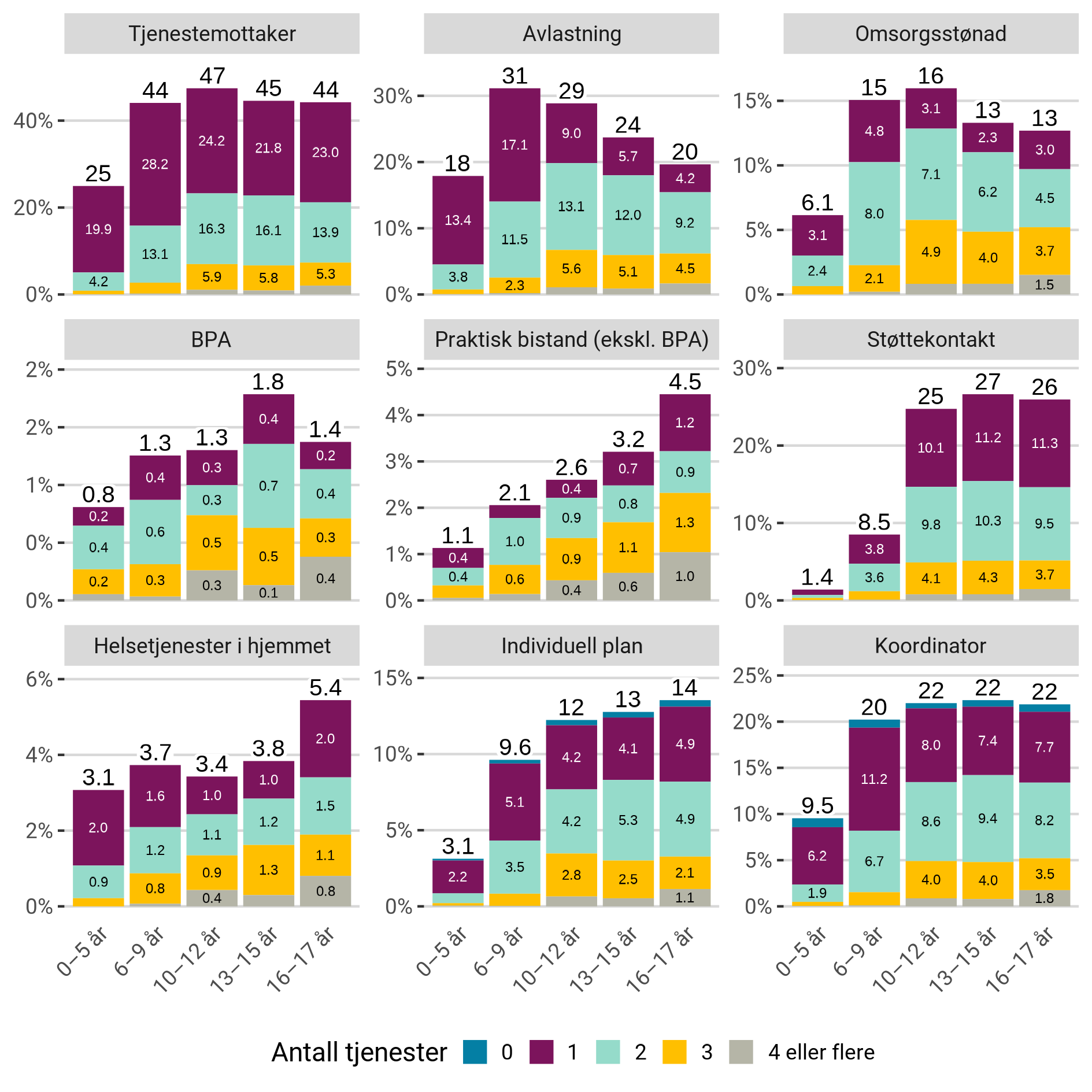 Fordeling av antall kommunale helse- og omsorgstjenester hos habiliteringspasientene med autismespekterforstyrrelse i 2022, etter aldersgrupper og tjenestetype.