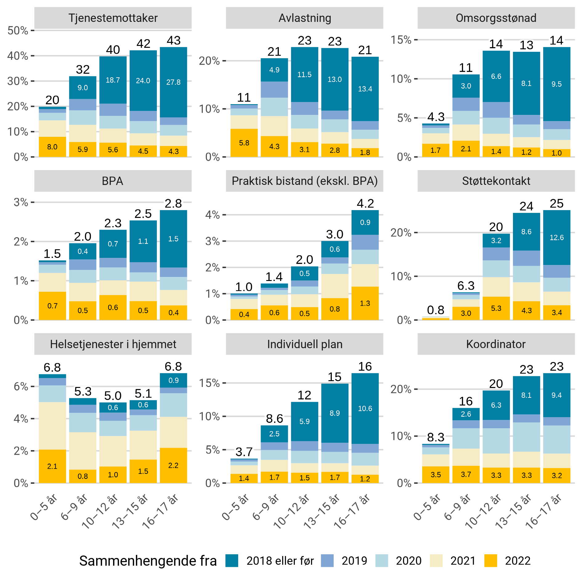 Andel som fikk kommunale helse- og omsorgstjenester i 2022 (totaltall for søylene), samt andel som fikk kommunale helse- og omsorgstjenester alle årene i hele perioden eller fra oppgitt år og til og med 2022.