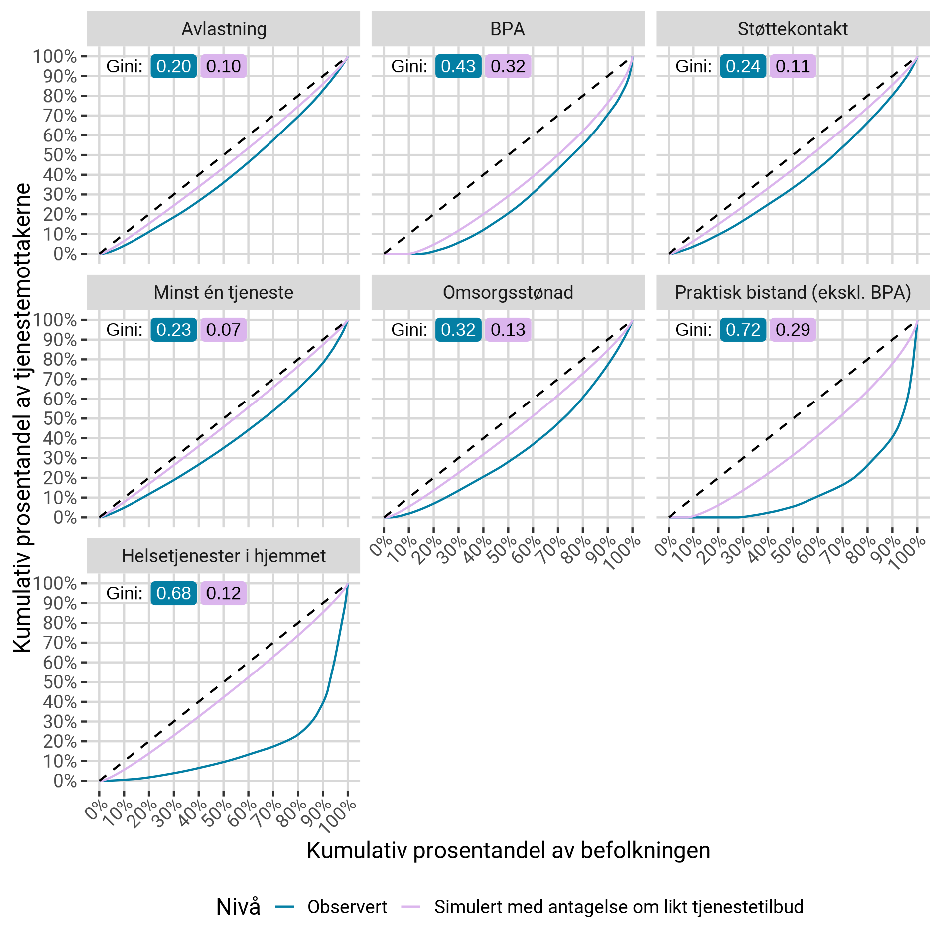 Lorenz-kurver for mottakere av kommunale helse- og omsorgstjenester i norske kommuner etter tjenestetype.