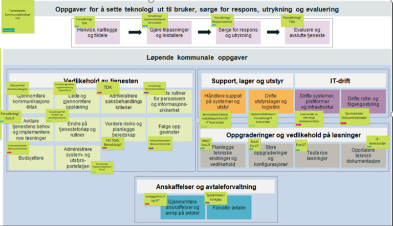 Eksempel på innhold i tjenestemodell fra Bodø omfatter hovedområdene 1: Oppgaver for å sette teknologi ut til bruker; sørge for respons, utrykning og evaluering og 2: Løpende kommunale oppgaver; Vedlikehold av tjenesten, support, lager og utstyr, IT-drift, oppgradering og vedlikehold på løsninger samt anskaffelse og avtaleforvaltning. Alle underoppgaver er merket med ansvarlig enhet.