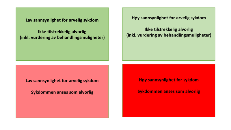 Vurdering av "høy risiko" for at et foster eller barn får en alvorlig, monogen eller kromosomal arvelig sykdom eller tilstand .