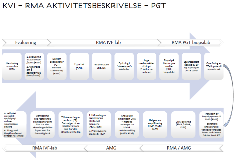 Figur 4.2.4 -1 b: Forløp PGD-behandling