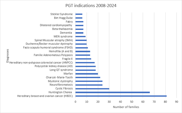 Figuren viser hvor mange familier som har fått PGD for en arvelig enkeltgensykdom i Danmark i perioden 2008 til og med oktober 2024, fordelt på hvilken sykdom det er snakk om. Arvelig bryst- og eggstokkreft er den vanligste grunnen til PGD, og det er over 80 familier som har fått tilbud om det. Huntingtons sykdom er den nes vanligste grunnen, og det gjelder ca. 65 familier. Deretter følger Cystisk fibrose – det er 30 familier som har fått PGD for denne tilstanden. Andre eksempler: det er ca. 12 familier som har fått PDG for hemofili A eller B i perioden, og litt under 20 familier som har fått PGD for lang QT-tid. For noen veldig sjeldne tilstander er det fem til seks familier som har fått PGD i perioden. Det gjelder for eksempel Fabrys sykdom og Sticklers syndrom. Oversikten nedenfor viser utviklingen i PGD for BRCA1 eller BRCA2 gjennom perioden.