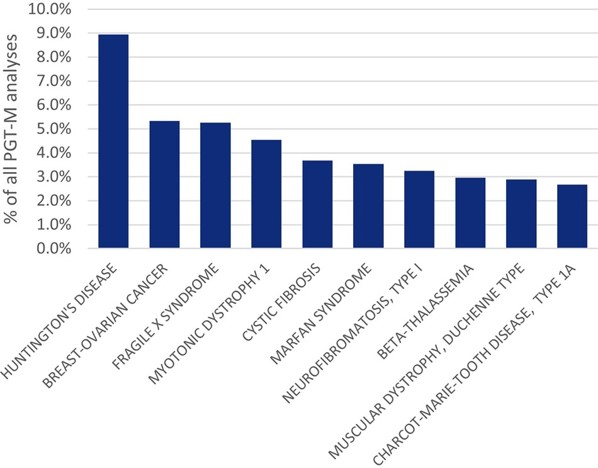 Figuren viser de vanligste indikasjonene for PGT-M i Europa i 2018. De hyppigste var Huntingtons sykdom (9 prosent), arvelig bryst- og eggstokkreft type 1 (5,4 prosent), fragilt X-syndrom (5,3 prosent), myotonisk dystrofi type 1 (4,5 prosent) og cystisk fibrose (3,7 prosent). Også Marfans syndrom, nevrofibromatose type 1, beta-thalassemi, Duchennes muskeldystrofi og Charcot-Marie-Tooths sykdom type 1 ble identifisert som hyppige indikasjoner.