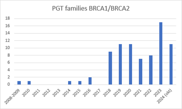 Figuren viser utvikling i bruk av PGD for arvelig bryst- og eggstokkkreft i Danmark, og dekker perioden 2009 til og med oktober 2024. Mellom 2008 og 2017 var antall familier som fikk et slikt tilbud lavt, med en til to familier hvert år, eller ingen i det hele tatt. Det endret seg markant i 2018, da det var ni familier som fikk tilbudet. Fra 2018 til og med oktober 2024 har det vært mellom sju og 17 familier som hvert år har fått tilbud om PGD for arvelig bryst- og eggstokkreft. Det høyeste tallet - 17 familier - er fra 2023.