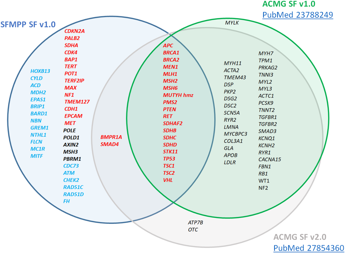 Figuren er en sammenligning av French Society of Predictive and Personalized Medicine sin liste over kreftrelaterte gener og hvorvidt de bør rapporteres tilbake, og American College of Medical Genetics and Genomics sin liste over gener som de anbefaler at man ser etter i en sekundær undersøkelse. Sammenligningen er beskrevet i sin helhet teksten under.