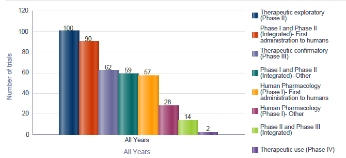 Figuren viser hvor mange studier som var hvilken fase av utprøvning. Det var for eksempel 100 studier i fase to, der legemiddelet prøves ut terapeutisk på mennesker, 90 studier i integrert fase en og to, der legemiddelet ble prøvd ut på mennesker for første gang og 62 studier i fase tre, der legemiddelet prøves ut terapeutisk til en større gruppe pasienter.