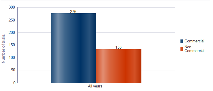 Figuren viser at det i perioden 1. januar 2022 til og med 7. mars 2025 var til sammen 409 kliniske studier med avanserte terapier – ATMP – som var godkjent i EU/EØS. Av disse var 276 kommersielle studier