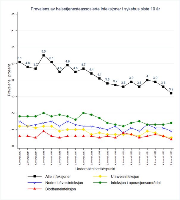 Prevalens av helsetjenesteassosierte infeksjoner i sykehus siste 10 år.