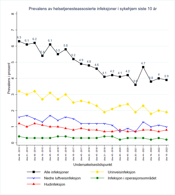 Prevalens av helsetjenesteassosierte infeksjoner i sykehjem siste 10 år.