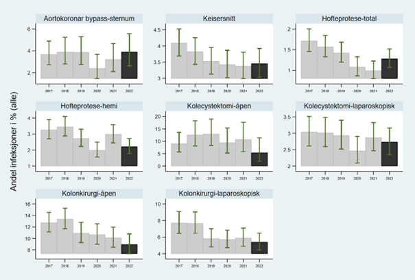 Nasjonal insidensandel av postoperative infeksjoner i operasjonsområder per overvåkingsinngrep 2017-2022. Merk ulik skala på y-aksen og manglende data fra ett stort helseforetak i 2022.