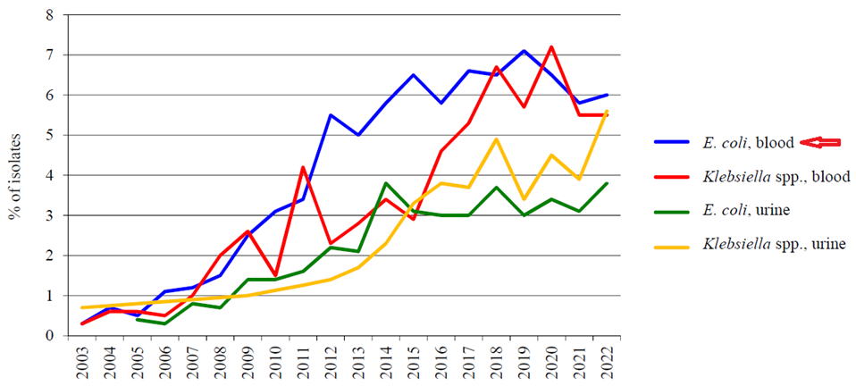 Fra NORM-NORM-vet-rapporten for 2022. Prevalens av ESBL-produksjon hos E. coli (og Klebsiella spp.) i blod (rød pil) og i urin 2003-2022.