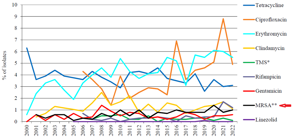 Fra NORM-NORM-vet-rapporten for 2022. Prevalens av antimikrobiell resistens hos S. aureus blodkulturisolater 2000-2022.