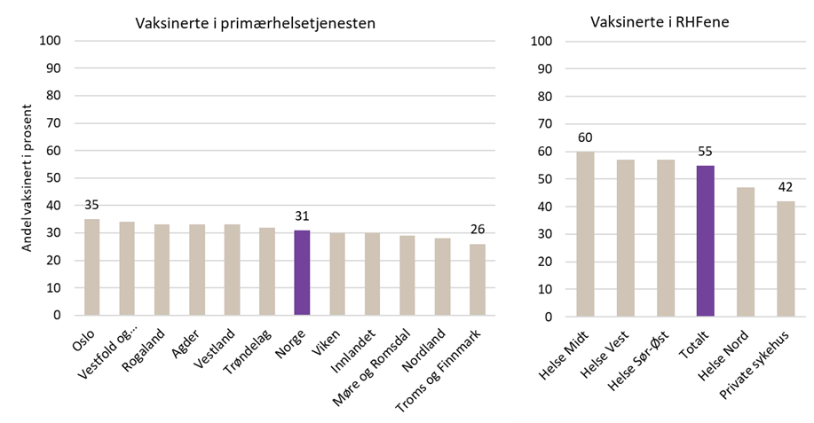 Andel helsepersonell ansatt i henholdsvis primær- og spesialisthelsetjenesten vaksinert mot influensa per fylke og helseregion, 3. oktober 2022 – 21. mai 2023. Kilde: Folkeregisteret, AA-registeret og SYSVAK.