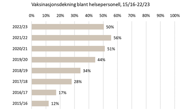 Selvrapportert vaksinasjonsdekning blant personer som jobber i helsetjenestene og har pasientkontakt. Figur fra SSB/FHI, lenke: Vaksinasjonsdekning for influensavaksine 2022/2023