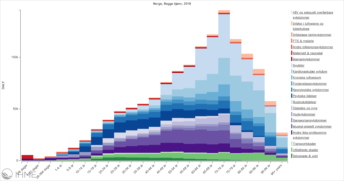 Den samlede sykdomsbyrden, målt i helsetapsjusterte leveår (DAL/), varierer over livsløpet. Mens psykiske lidelser veier tungt i de yngre aldersgruppene, får muskel-skjelettsykdommer gradvis større betydning utover i den yrkesaktive delen av livsløpet, mens kreft og hjertekar-sykdommer dominerer mot slutten av livsløpet. Kilde: Global burden of diseases, norske tall lastet ned 25.2.2022
