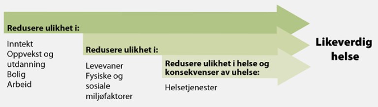 Årsakskjeden og områder der innsats kan redusere sosiale helseforskjeller, lengst til venstre de bakenforliggende årsaker. Fra Folkehelserapporten 2018 (FHI Sosiale helseforskjeller i Norge)