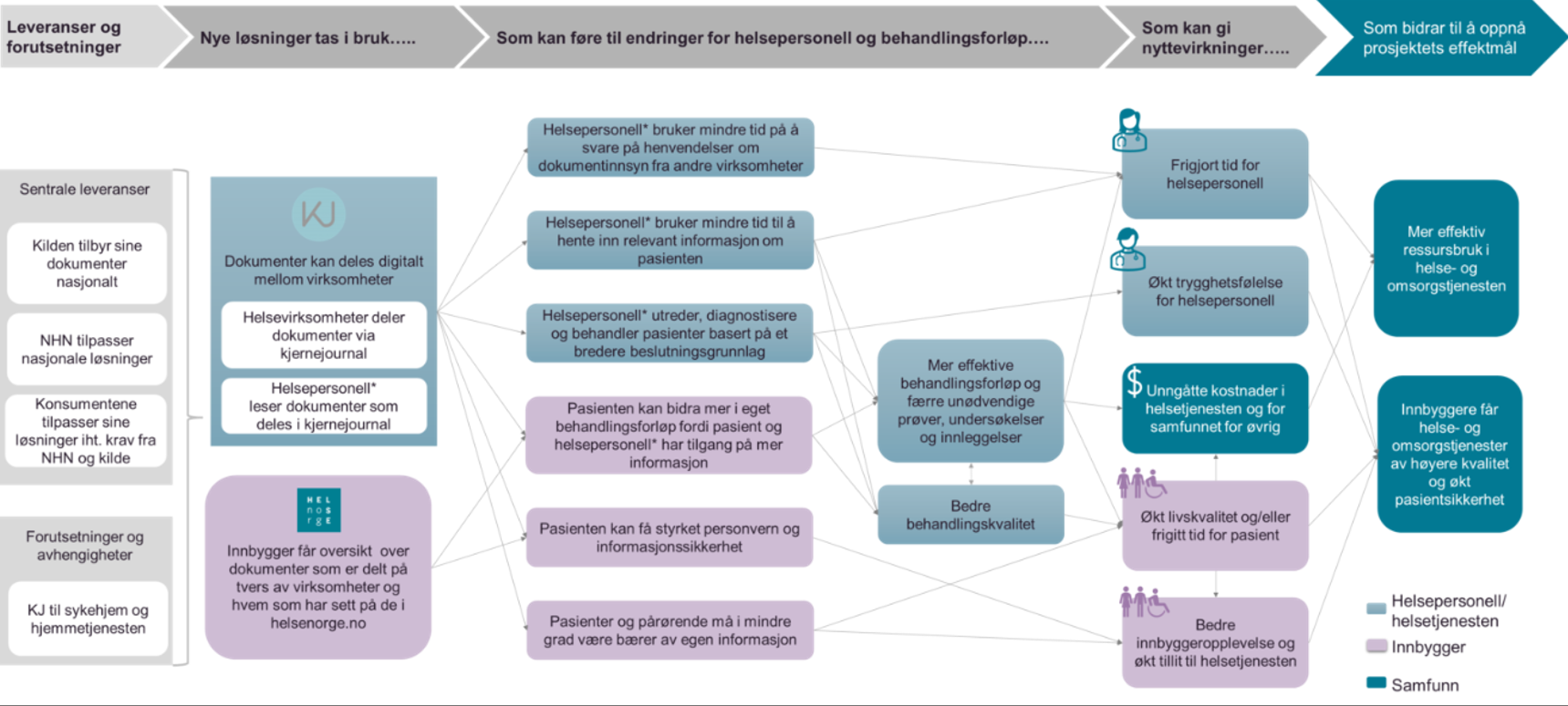 Figuren viser sammenhengene mellom tiltak/leveranser, endringer for helsepersonell og effekter for pasientens journaldokumenter. Effektmålene er mer effektiv ressursbruk og høyrer kvalitet i helse- og omsorgstjenesten. Prosjektet forventes også bidra til færre unødvendige prøver, undersøkelser og innleggelser