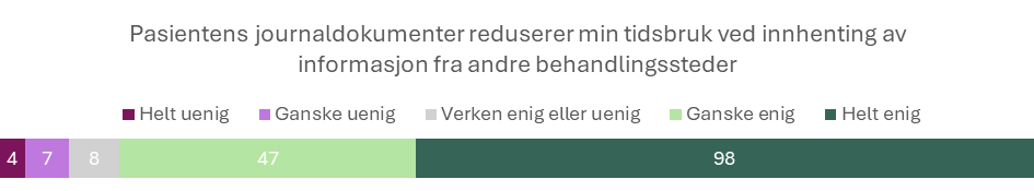 Grafen viser hvor enig man er i påstanden "Pasientens journaldokumenter reduserer min tidsbruk ved innhenting av informasjon fra andre behandlingssteder". 88% svarer at de er "Helt enig" eller "Ganske enig "