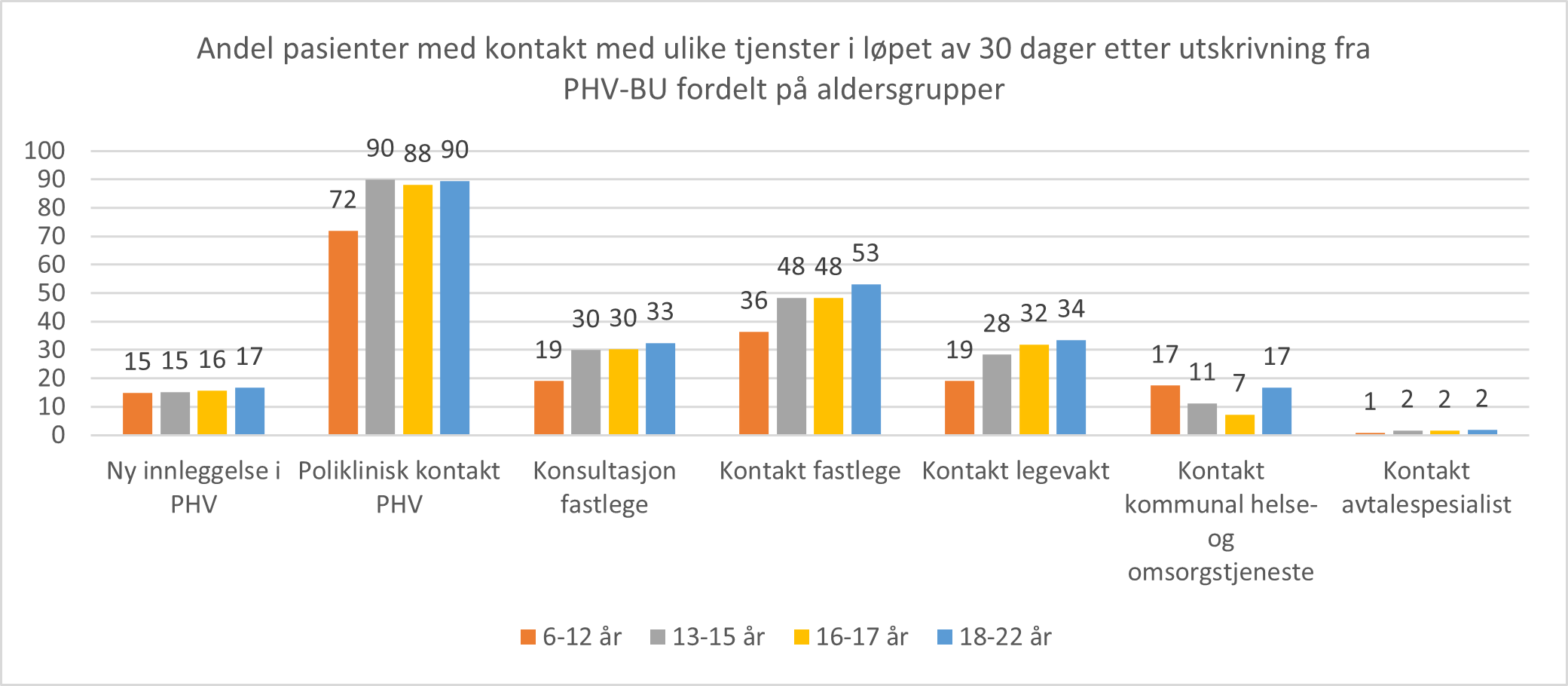 Kontakt etter utskrivning fra døgnbehandling i PHV-BU 2021. Andel pasienter i kontakt med ulike typer tjenester i løpet av 30 dager etter utskrivning fordelt på alder.