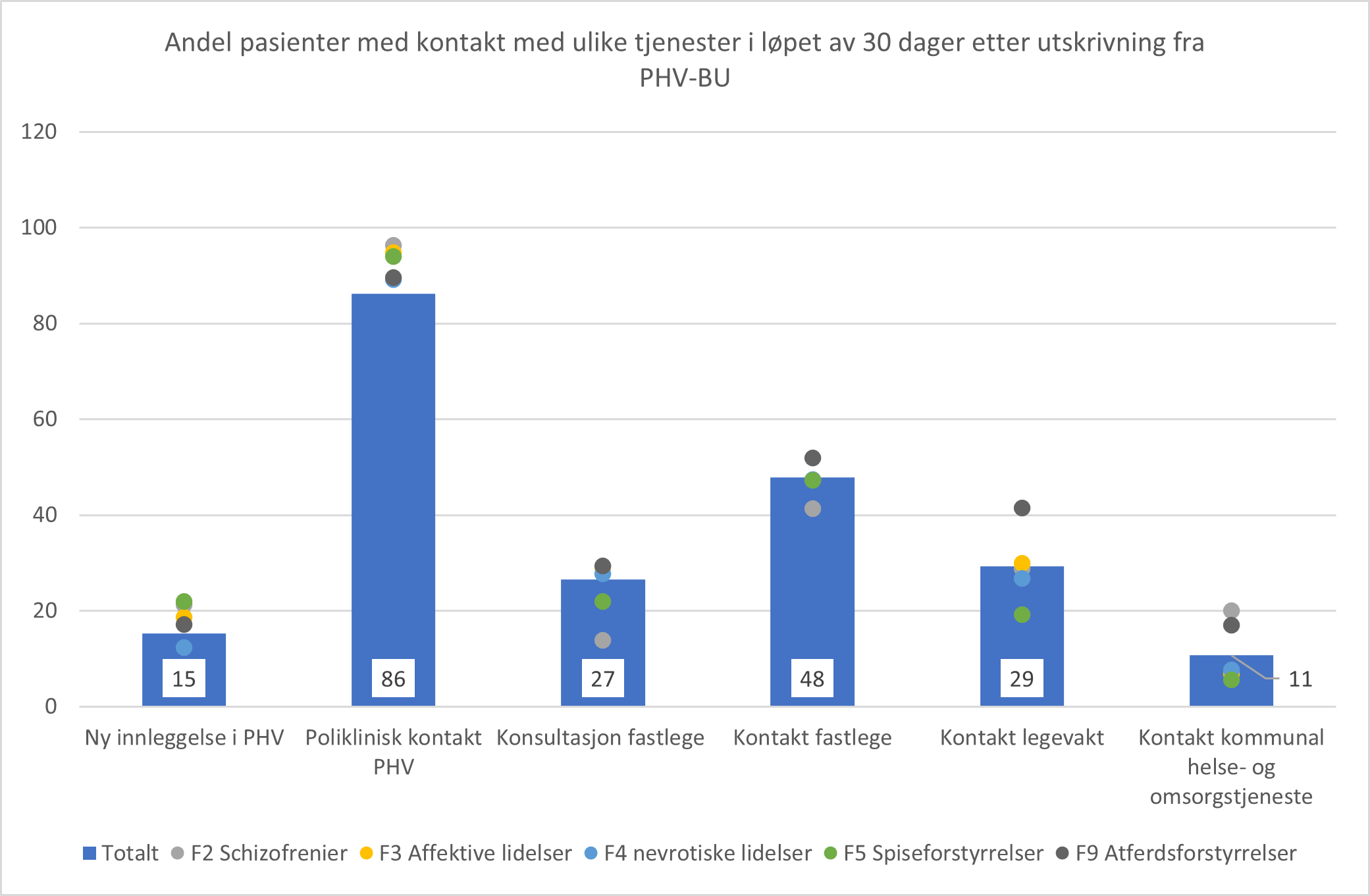 Kontakt etter utskrivning fra døgnbehandling PHV-BU i 2021. Andel pasienter i kontakt med i psykisk helsevern, fastlege, legevakt og kommunale helse- og omsorgstjenester i løpet av 30 dager etter utskrivning, fordelt på utskrivningsdiagnose.