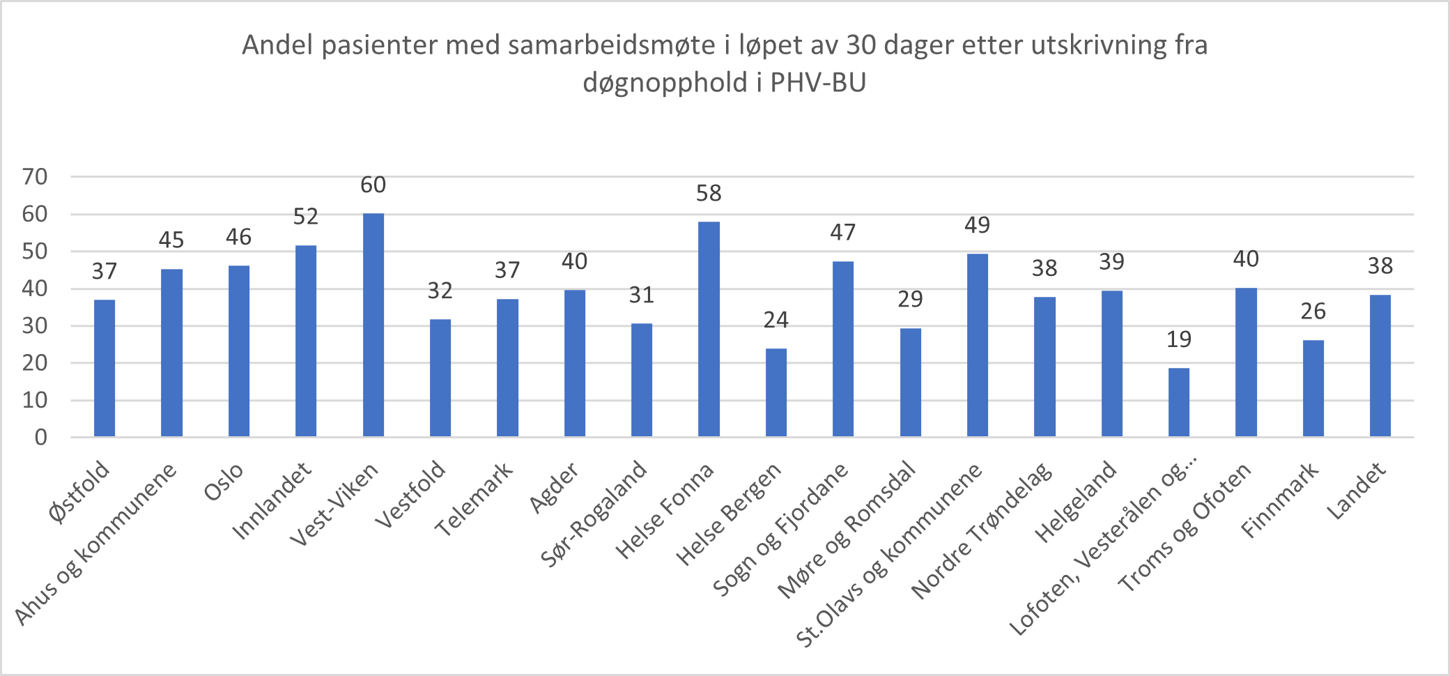 Andel pasienter med samarbeidsmøte etter utskrivning fra døgnbehandling i PHV-BU i 2021 fordelt på helsefellesskapsområder.