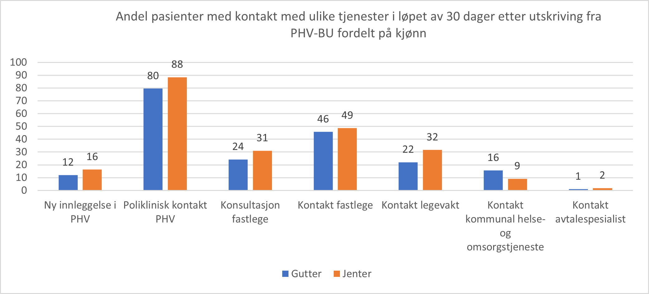 Kontakt etter utskrivning fra døgnbehandling i PHV-BU 2021. Andel pasienter i kontakt med ulike typer tjenester i løpet av 30 dager etter utskrivning fordelt på kjønn.